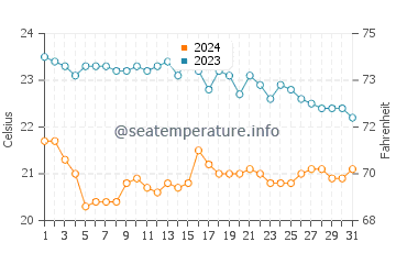 Wassertemperatur Maria Pia im Oktober