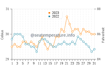 Maria water temp chart in October
