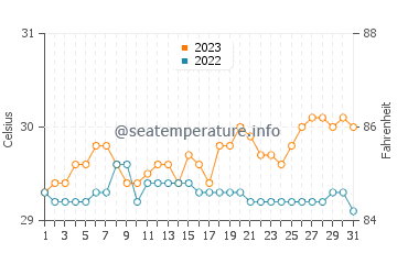 Maricalom water temp chart in October