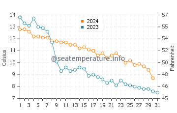 Temperature dell'acqua a Mariehamn ad ottobre
