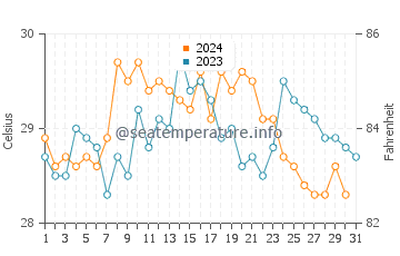 Temperatura del agua en Marigüitar en octubre