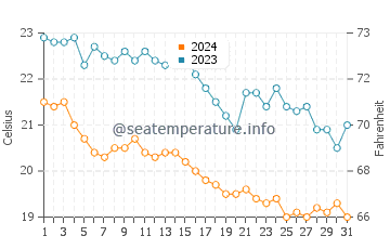 Temperature dell'acqua a Marina di Altidona ad ottobre