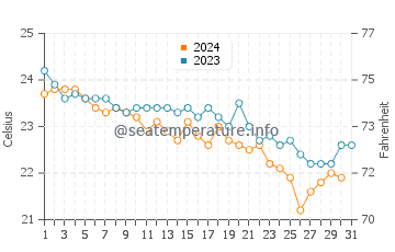 Marina di Ginosa water temp chart in October