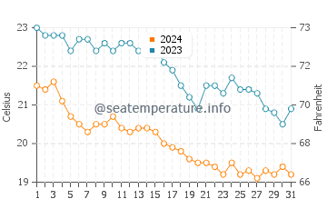 Temperature dell'acqua a Marina di Massignano ad ottobre