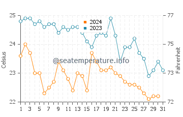 Marina di Modica water temp chart in October
