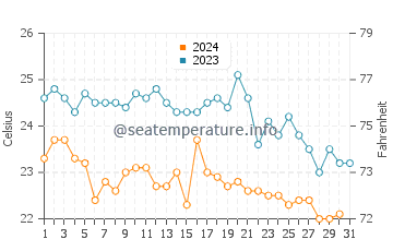 Marina di Ragusa water temp chart in October