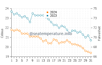 Temperatura vode u Marina di Vecchiano u listopadu