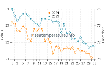 Marina San Gregorio water temp chart in October