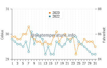 Marinduque water temp chart in October