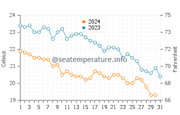 Temperatura del agua en Marinella di Sarzana en octubre