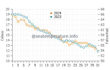 Wassertemperatur Marinette im Oktober