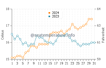 Marion Bay water temp chart in October