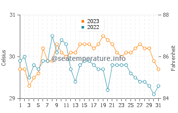 Temperatura del agua en Maripipi en octubre