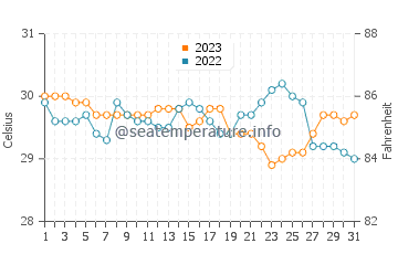 Mariveles water temp chart in October