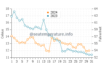 Temperature dell'acqua a Marken ad ottobre
