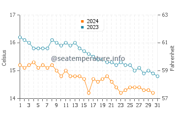Marloes Sands water temp chart in October