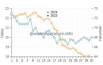 Marmara water temp chart in October
