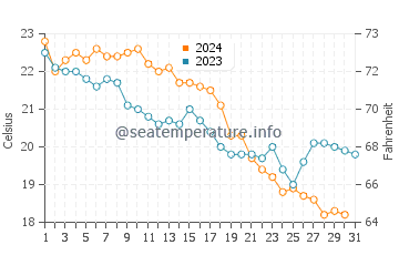 Marmaraereglisi water temp chart in October