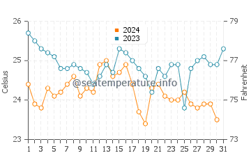 Marmari water temp chart in October