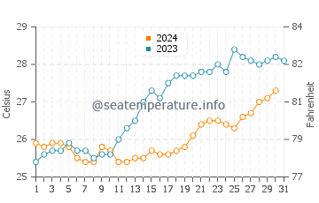 Temperatura del agua en Maroantsetra en octubre