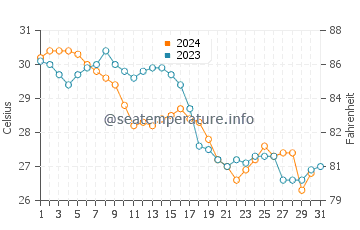 Marquesas Keys water temp chart in October