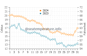 Marquette Beach water temp chart in October