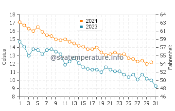 Temperature dell'acqua a Marquette ad ottobre