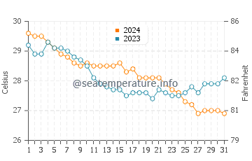 Marsa Shagra water temp chart in October