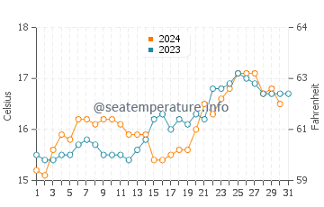 Marsden Point water temp chart in October