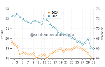 Temperature dell'acqua a Marseillan ad ottobre