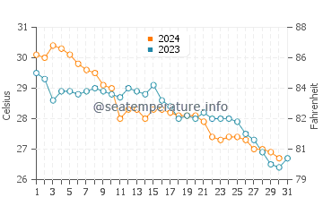 Marsh Harbour water temp chart in October