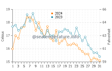 Marshall's Beach water temp chart in October