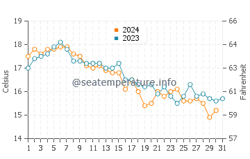 Temperature dell'acqua a Martha's Vineyard ad ottobre