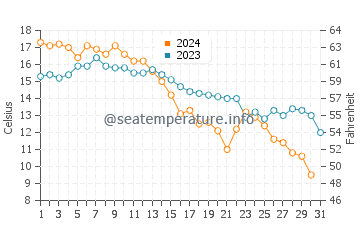Martinique Beach water temp chart in October