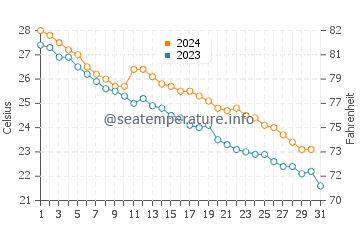 Marugame water temp chart in October