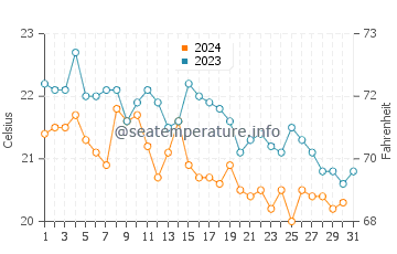 Temperatura del agua en Marušići en octubre