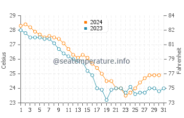 Mary Esther water temp chart in October