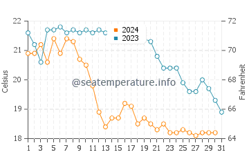 Temperatura del agua en Mas Pinell en octubre