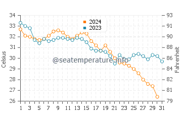 Masada water temp chart in October