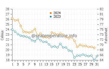 Masan water temp chart in October