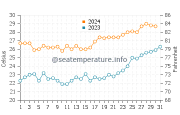 Temperatura vode u Masaran u listopadu