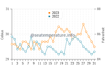 Masbate water temp chart in October