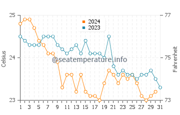 Wassertemperatur Mascali im Oktober