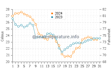 Mashes Sands Beach water temp chart in October