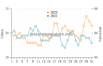 Masinloc water temp chart in October