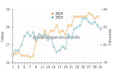 Masirah water temp chart in October