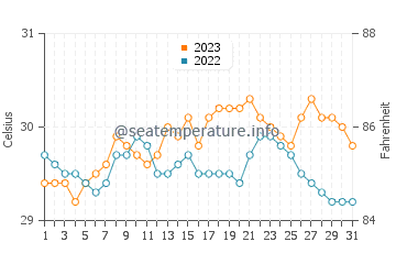 Maslog water temp chart in October