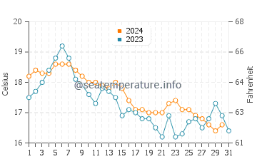 Mastic Beach water temp chart in October