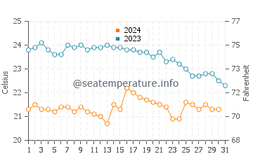 Wassertemperatur Masua im Oktober