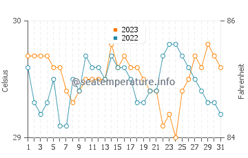 Matabungkay water temp chart in October